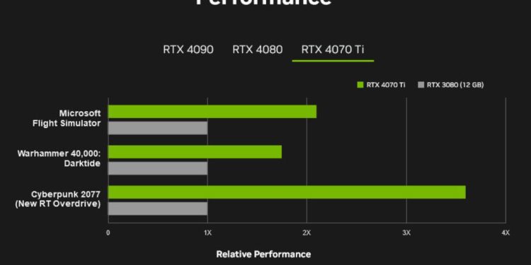 مشخصات کارت گرافیک RTX 4070 Ti رسما اعلام شد