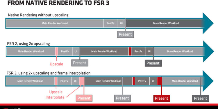 شرکت AMD از رقیب DLSS 3 Frame Generation رونمایی کرد
