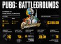 آمار بازی های PUBG Mobile و PUBG: Battlegrounds منتشر شد